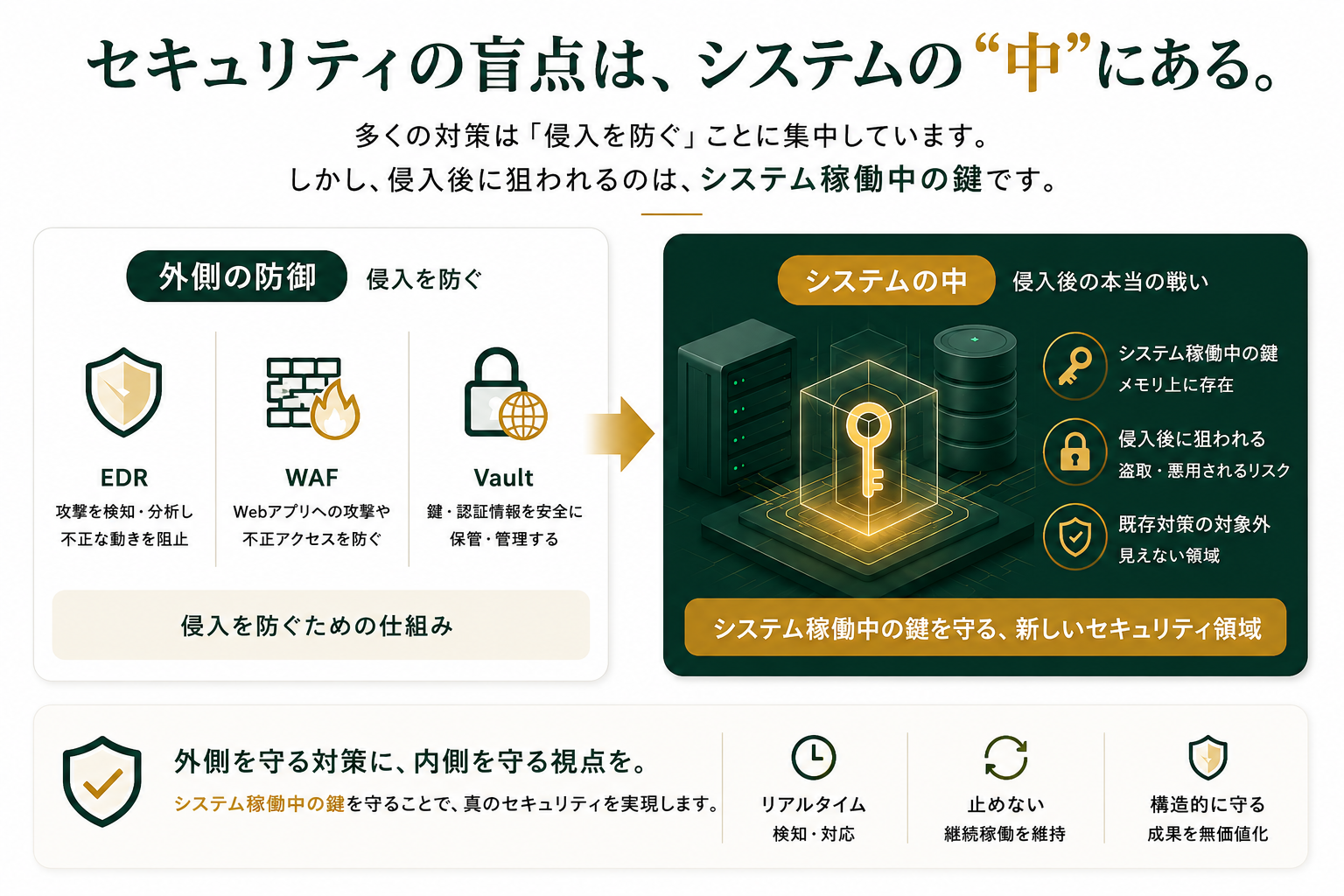セキュリティの盲点はシステムの『中』にある。外側の防御（EDR / WAF / Vault）は侵入を防ぐ仕組み。一方、システム稼働中の鍵はメモリ上に存在し、侵入後に狙われるが既存対策の対象外。MukenVault はシステム稼働中の鍵を守る、新しいセキュリティ領域。