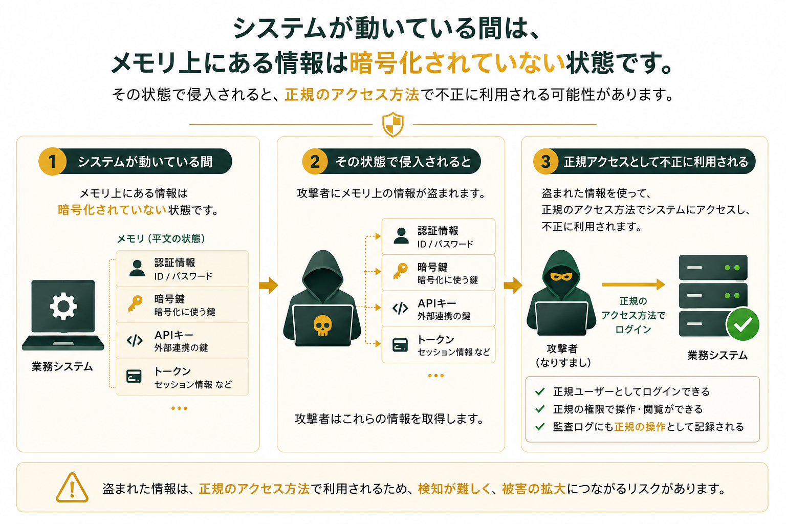システムが動いている間、メモリ上の認証情報・暗号鍵・APIキー・トークンは暗号化されていない状態で存在する。侵入されると攻撃者にメモリ上の情報が盗まれ、正規のアクセス方法で不正に利用される可能性がある。